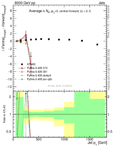 Plot of jet.nch.diff-vs-j.pt in 8000 GeV pp collisions