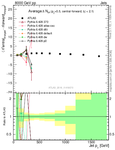 Plot of jet.nch.diff-vs-j.pt in 8000 GeV pp collisions