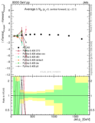 Plot of jet.nch.diff-vs-j.pt in 8000 GeV pp collisions