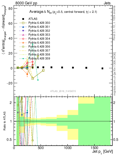 Plot of jet.nch.diff-vs-j.pt in 8000 GeV pp collisions