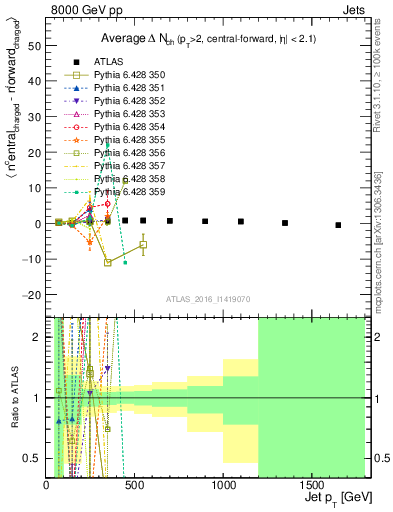 Plot of jet.nch.diff-vs-j.pt in 8000 GeV pp collisions