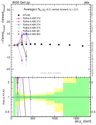 Plot of jet.nch.diff-vs-j.pt in 8000 GeV pp collisions