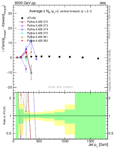 Plot of jet.nch.diff-vs-j.pt in 8000 GeV pp collisions