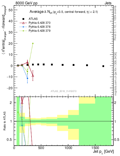 Plot of jet.nch.diff-vs-j.pt in 8000 GeV pp collisions