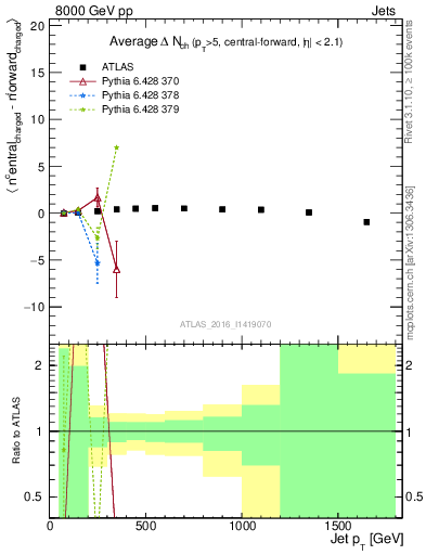 Plot of jet.nch.diff-vs-j.pt in 8000 GeV pp collisions
