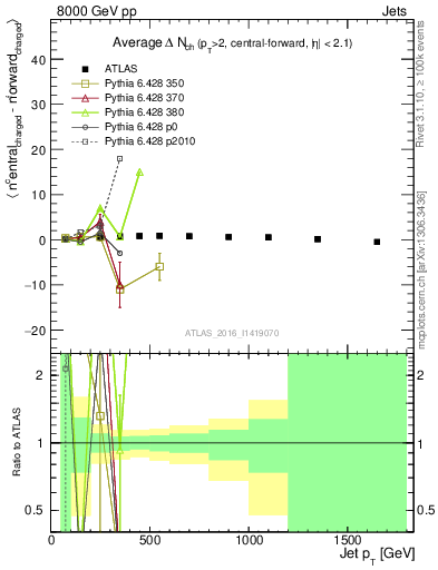 Plot of jet.nch.diff-vs-j.pt in 8000 GeV pp collisions
