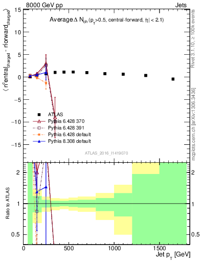 Plot of jet.nch.diff-vs-j.pt in 8000 GeV pp collisions