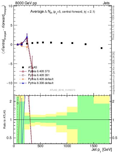 Plot of jet.nch.diff-vs-j.pt in 8000 GeV pp collisions