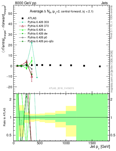 Plot of jet.nch.diff-vs-j.pt in 8000 GeV pp collisions