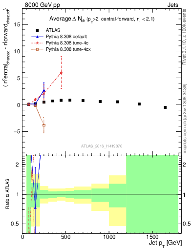 Plot of jet.nch.diff-vs-j.pt in 8000 GeV pp collisions