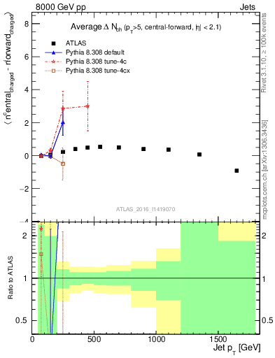 Plot of jet.nch.diff-vs-j.pt in 8000 GeV pp collisions