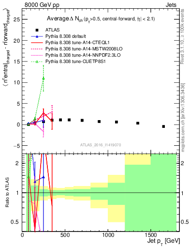 Plot of jet.nch.diff-vs-j.pt in 8000 GeV pp collisions