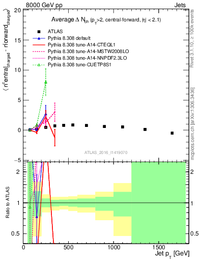 Plot of jet.nch.diff-vs-j.pt in 8000 GeV pp collisions