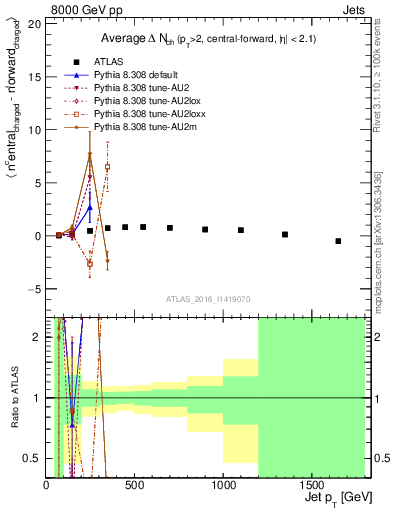 Plot of jet.nch.diff-vs-j.pt in 8000 GeV pp collisions