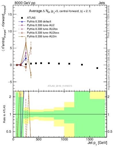 Plot of jet.nch.diff-vs-j.pt in 8000 GeV pp collisions
