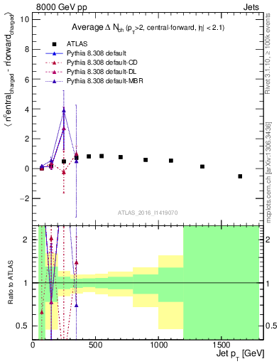 Plot of jet.nch.diff-vs-j.pt in 8000 GeV pp collisions