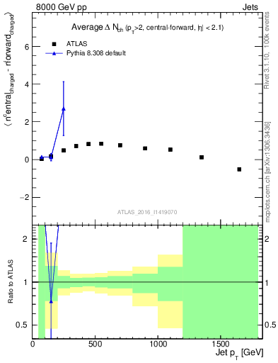 Plot of jet.nch.diff-vs-j.pt in 8000 GeV pp collisions