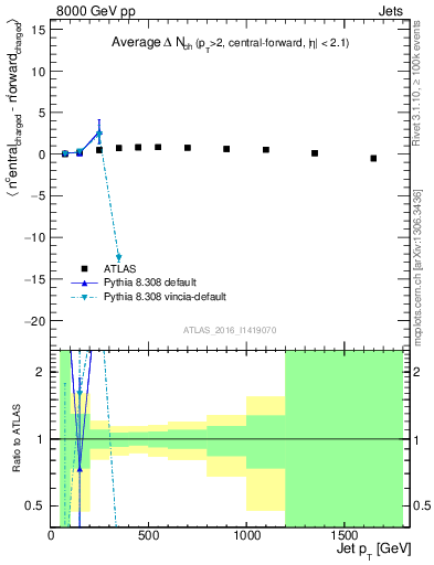Plot of jet.nch.diff-vs-j.pt in 8000 GeV pp collisions