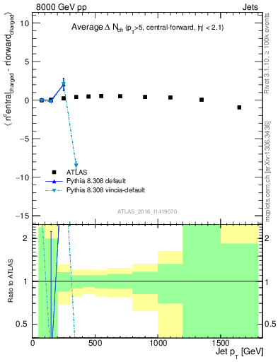 Plot of jet.nch.diff-vs-j.pt in 8000 GeV pp collisions