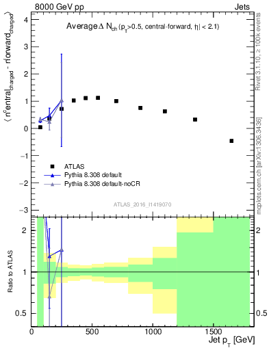 Plot of jet.nch.diff-vs-j.pt in 8000 GeV pp collisions