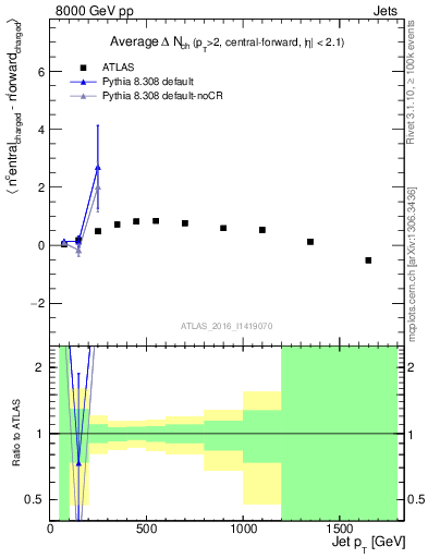 Plot of jet.nch.diff-vs-j.pt in 8000 GeV pp collisions