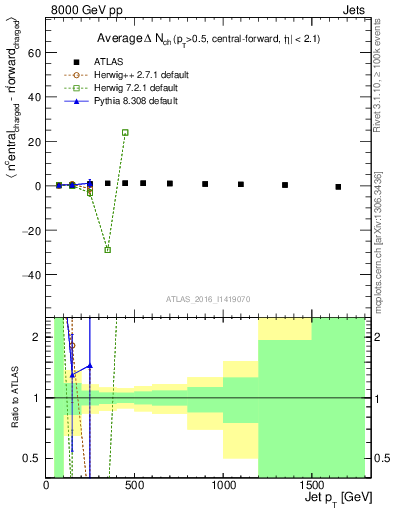 Plot of jet.nch.diff-vs-j.pt in 8000 GeV pp collisions