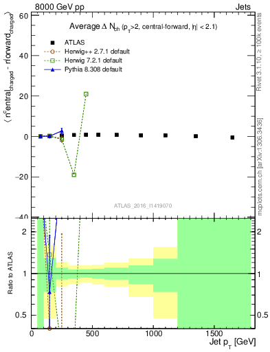 Plot of jet.nch.diff-vs-j.pt in 8000 GeV pp collisions