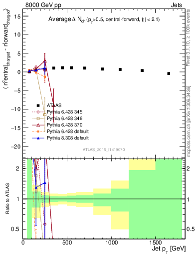 Plot of jet.nch.diff-vs-j.pt in 8000 GeV pp collisions