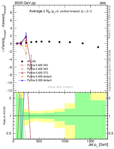 Plot of jet.nch.diff-vs-j.pt in 8000 GeV pp collisions