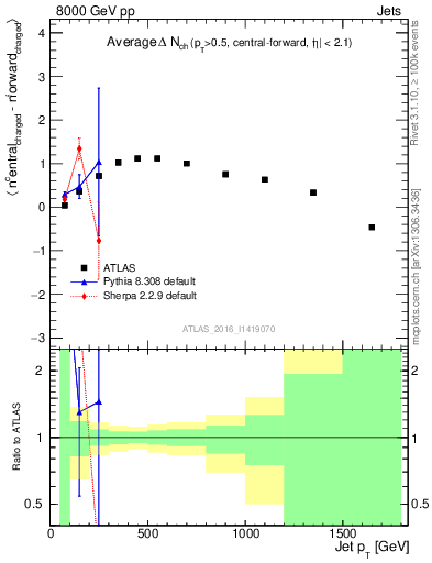 Plot of jet.nch.diff-vs-j.pt in 8000 GeV pp collisions