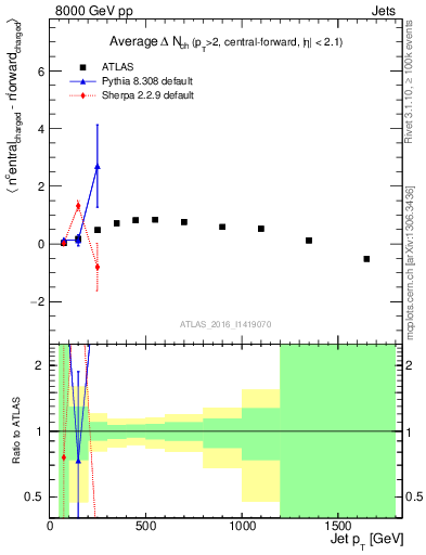 Plot of jet.nch.diff-vs-j.pt in 8000 GeV pp collisions