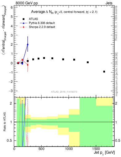 Plot of jet.nch.diff-vs-j.pt in 8000 GeV pp collisions
