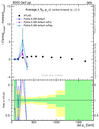 Plot of jet.nch.diff-vs-j.pt in 8000 GeV pp collisions