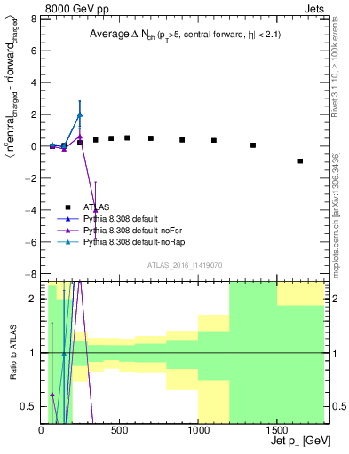 Plot of jet.nch.diff-vs-j.pt in 8000 GeV pp collisions
