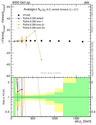 Plot of jet.nch.diff-vs-j.pt in 8000 GeV pp collisions
