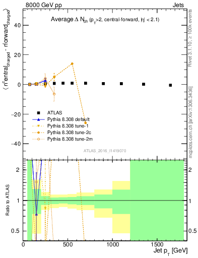 Plot of jet.nch.diff-vs-j.pt in 8000 GeV pp collisions