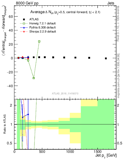 Plot of jet.nch.diff-vs-j.pt in 8000 GeV pp collisions