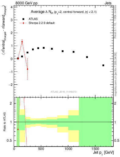 Plot of jet.nch.diff-vs-j.pt in 8000 GeV pp collisions