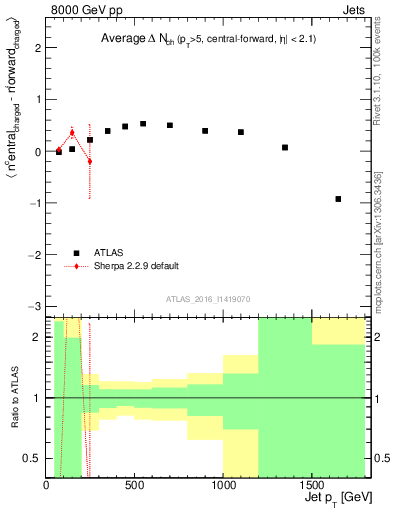 Plot of jet.nch.diff-vs-j.pt in 8000 GeV pp collisions