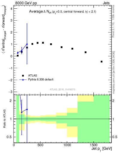 Plot of jet.nch.diff-vs-j.pt in 8000 GeV pp collisions