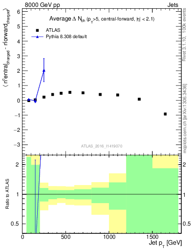 Plot of jet.nch.diff-vs-j.pt in 8000 GeV pp collisions
