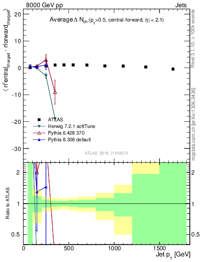 Plot of jet.nch.diff-vs-j.pt in 8000 GeV pp collisions