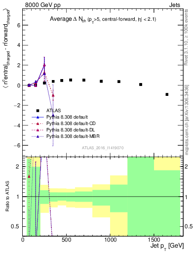 Plot of jet.nch.diff-vs-j.pt in 8000 GeV pp collisions