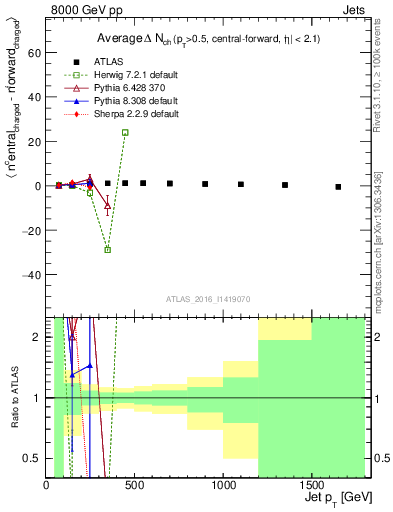 Plot of jet.nch.diff-vs-j.pt in 8000 GeV pp collisions