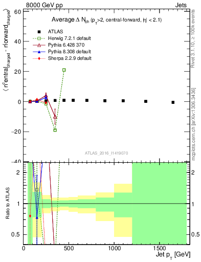 Plot of jet.nch.diff-vs-j.pt in 8000 GeV pp collisions