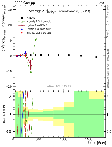 Plot of jet.nch.diff-vs-j.pt in 8000 GeV pp collisions