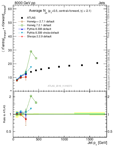 Plot of jet.nch.sum-vs-j.pt in 8000 GeV pp collisions