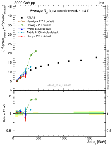 Plot of jet.nch.sum-vs-j.pt in 8000 GeV pp collisions