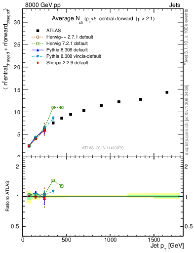 Plot of jet.nch.sum-vs-j.pt in 8000 GeV pp collisions