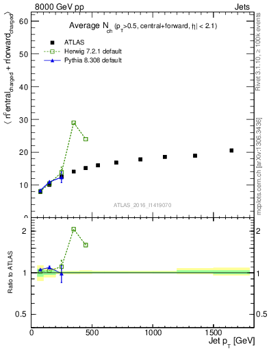 Plot of jet.nch.sum-vs-j.pt in 8000 GeV pp collisions